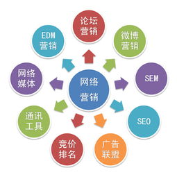 全網(wǎng)絡(luò)營(yíng)銷 微信網(wǎng)站建設(shè)、App開(kāi)發(fā)與互聯(lián)網(wǎng)銷售整合之道